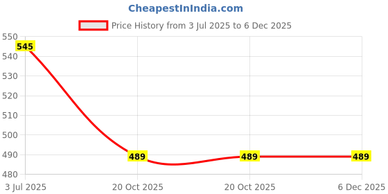 myntra.com FIMBUL Net Floral Lace Baby Doll Comes With Briefs fimbul Price History Graph from 3 Jul 2025 to 6 Dec 2025