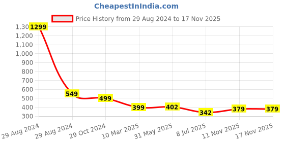 myntra.com FIMBUL Net Halter Neck Baby Doll fimbul Price History Graph from 29 Aug 2024 to 17 Nov 2025