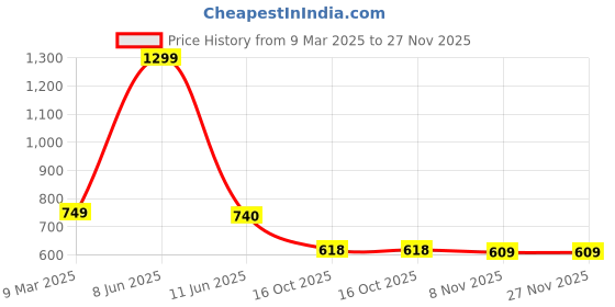 myntra.com FIMBUL Net Halter Neck Baby Doll fimbul Price History Graph from 9 Mar 2025 to 27 Nov 2025