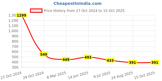 myntra.com FIMBUL Net Halter Neck Cut Out Baby Doll fimbul Price History Graph from 27 Oct 2024 to 15 Oct 2025