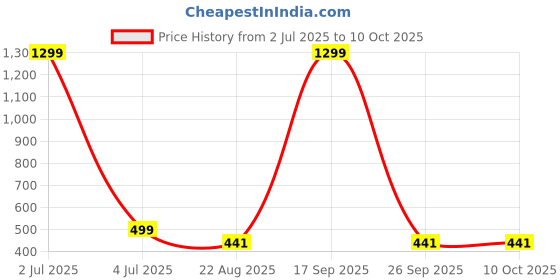 myntra.com FIMBUL Net Ribbon knot Design Babydoll fimbul Price History Graph from 2 Jul 2025 to 8 Oct 2025