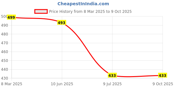 myntra.com FIMBUL Net Self Design Non-Removable Split Crotch One-Piece Lace Baby Doll fimbul Price History Graph from 8 Mar 2025 to 8 Oct 2025