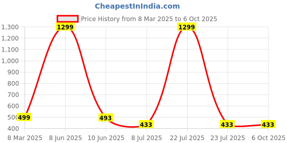 myntra.com FIMBUL Net Self Design Non-Removable Split Crotch One-Piece Lace Baby Doll fimbul Price History Graph from 8 Mar 2025 to 6 Oct 2025