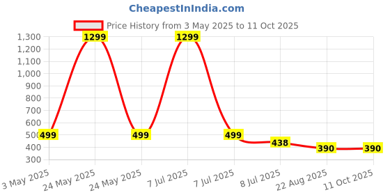 myntra.com FIMBUL Net Self Design Strapless Baby Doll fimbul Price History Graph from 3 May 2025 to 11 Oct 2025