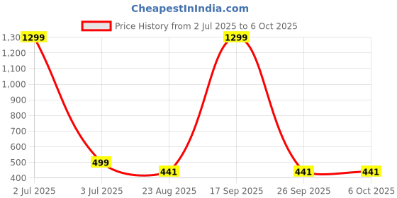 myntra.com FIMBUL Net Shoulder Straps Baby Doll with Asymmetric Hem fimbul Price History Graph from 2 Jul 2025 to 6 Oct 2025