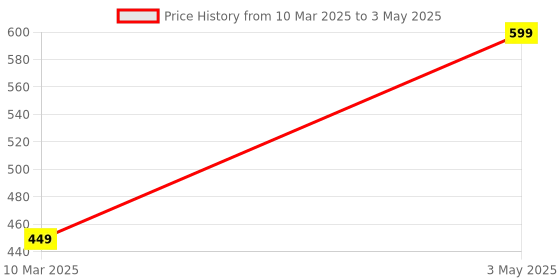 myntra.com FIMBUL Net Shoulder Straps Self Design Baby Doll fimbul Price History Graph from 10 Mar 2025 to 3 May 2025