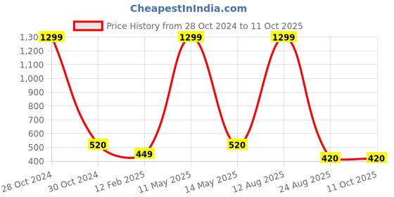 myntra.com FIMBUL Non-Padded Swim Bra & Bikini Set fimbul Price History Graph from 28 Oct 2024 to 11 Oct 2025