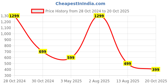 myntra.com FIMBUL Pack Of 2 High-Rise Pantyhose Sheer Stockings fimbul Price History Graph from 28 Oct 2024 to 20 Oct 2025