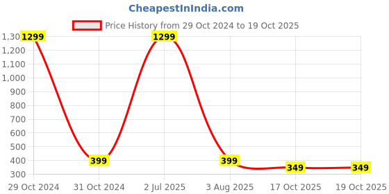 myntra.com FIMBUL Patterned Fishnet High Waist Stockings fimbul Price History Graph from 29 Oct 2024 to 17 Oct 2025