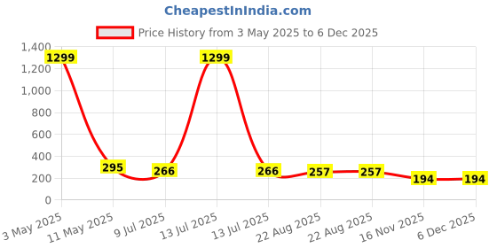 myntra.com FIMBUL Peacock Shaped Chandbalis Earrings fimbul Price History Graph from 3 May 2025 to 5 Dec 2025