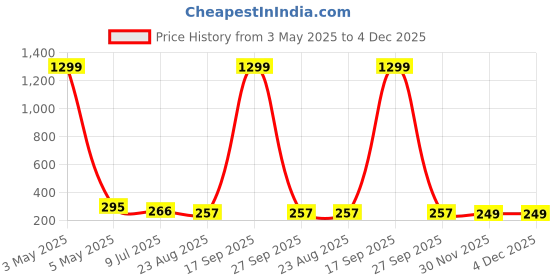 myntra.com FIMBUL Peacock Shaped Chandbalis Earrings fimbul Price History Graph from 3 May 2025 to 4 Dec 2025