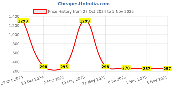 myntra.com FIMBUL Pearl Beaded Circular Hoop Earrings fimbul Price History Graph from 27 Oct 2024 to 5 Nov 2025