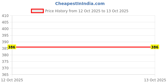 myntra.com FIMBUL Plus Size Self Design Shoulder Straps Net Baby Doll fimbul Price History Graph from 5 Jul 2025 to 12 Oct 2025