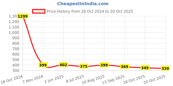 myntra.com FIMBUL Rhinestone Studded Sparkle Fishnet Stockings fimbul Price History Graph from 28 Oct 2024 to 20 Oct 2025