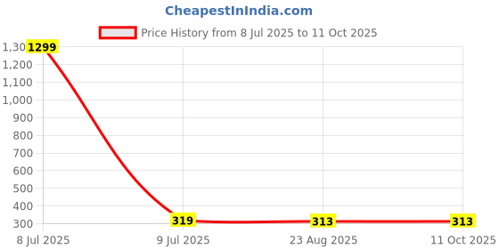 myntra.com FIMBUL Rhodium-Plated Artificial Beaded Floral Shaped Studs fimbul Price History Graph from 8 Jul 2025 to 10 Oct 2025