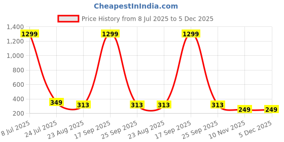 myntra.com FIMBUL Rhodium-Plated Floral Studs fimbul Price History Graph from 8 Jul 2025 to 5 Dec 2025