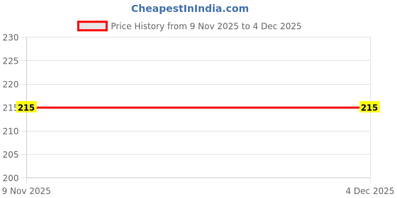 myntra.com FIMBUL Rhodium-Plated Teardrop Shaped Drop Earrings fimbul Price History Graph from 9 Nov 2025 to 4 Dec 2025