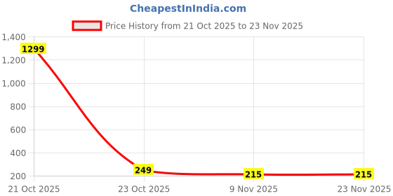 myntra.com FIMBUL Rhodium-Plated Teardrop Shaped Drop Earrings fimbul Price History Graph from 21 Oct 2025 to 22 Nov 2025