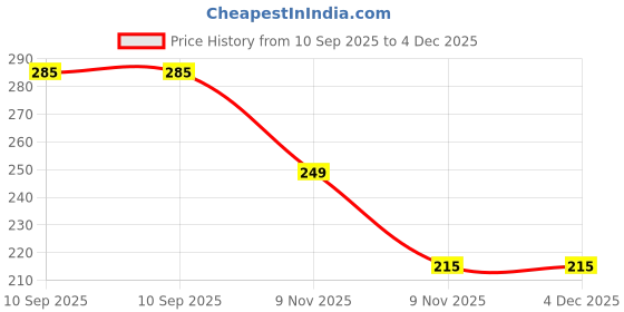 myntra.com FIMBUL Rhodium-Plated Textured Contemporary Studs fimbul Price History Graph from 10 Sep 2025 to 4 Dec 2025