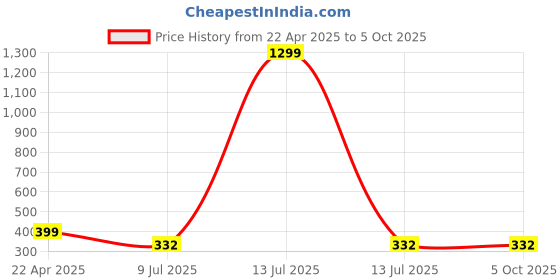 myntra.com FIMBUL Ring Linked Halter Neck Micro Triangle Swim Bikini Set fimbul Price History Graph from 22 Apr 2025 to 5 Oct 2025