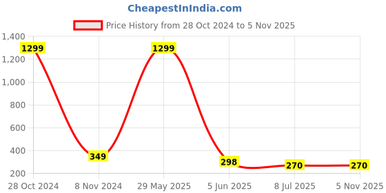 myntra.com FIMBUL Rose Gold-Plated Circular Half Hoop Earrings fimbul Price History Graph from 28 Oct 2024 to 4 Nov 2025