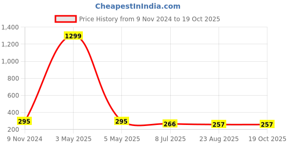 myntra.com FIMBUL Rose Gold-Plated Teardrop Shaped Studs Earrings fimbul Price History Graph from 9 Nov 2024 to 18 Oct 2025