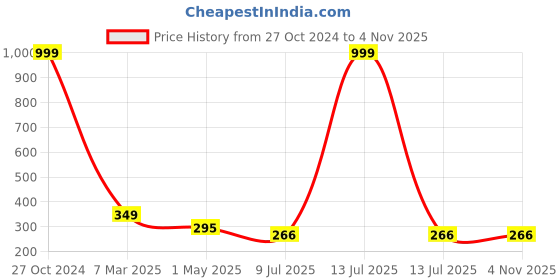 myntra.com FIMBUL Round Beaded Studs Earrings fimbul Price History Graph from 27 Oct 2024 to 30 Oct 2025