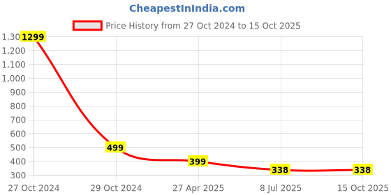 myntra.com FIMBUL Self-Design Baby Doll fimbul Price History Graph from 27 Oct 2024 to 15 Oct 2025