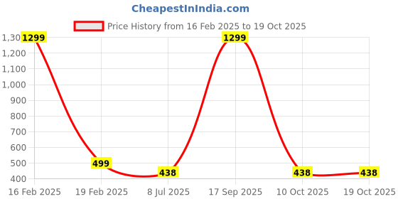 myntra.com FIMBUL Self Design Baby Doll fimbul Price History Graph from 16 Feb 2025 to 17 Oct 2025