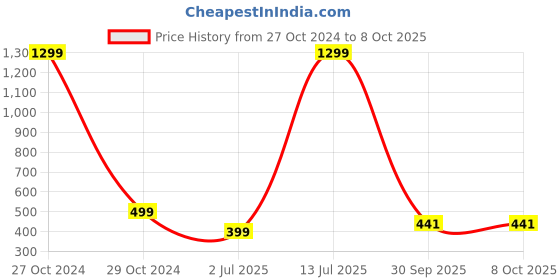 myntra.com FIMBUL Self-Design Babydolls fimbul Price History Graph from 27 Oct 2024 to 8 Oct 2025