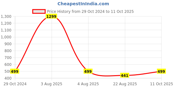 myntra.com FIMBUL Self Design Bow Embellished Net Baby Doll fimbul Price History Graph from 29 Oct 2024 to 11 Oct 2025