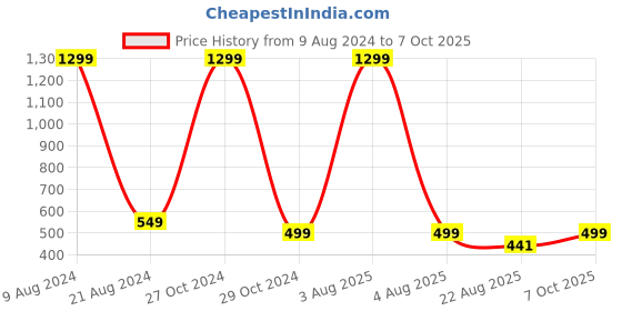 myntra.com FIMBUL Self Design Bow Embellished Net Baby Doll fimbul Price History Graph from 9 Aug 2024 to 7 Oct 2025