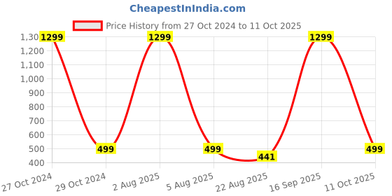 myntra.com FIMBUL Self Design Bow Embellished Net Baby Doll fimbul Price History Graph from 27 Oct 2024 to 11 Oct 2025