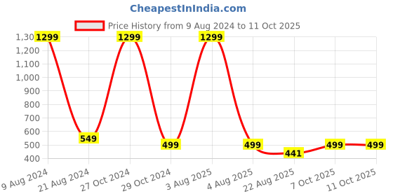 myntra.com FIMBUL Self Design Bow Embellished Net Baby Doll fimbul Price History Graph from 9 Aug 2024 to 10 Oct 2025