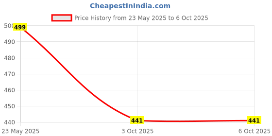myntra.com FIMBUL Self Design Bow Embellished Net Baby Doll fimbul Price History Graph from 23 May 2025 to 6 Oct 2025