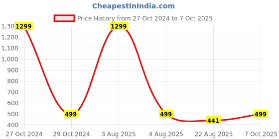 myntra.com FIMBUL Self Design Bow Embellished Net Baby Doll fimbul Price History Graph from 27 Oct 2024 to 7 Oct 2025