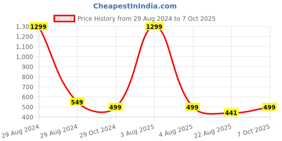 myntra.com FIMBUL Self Design Bow Embellished Net Baby Doll fimbul Price History Graph from 29 Aug 2024 to 7 Oct 2025
