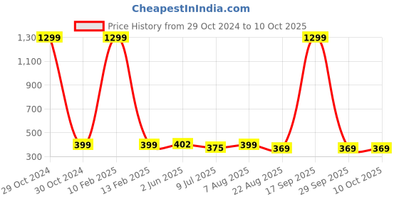 myntra.com FIMBUL Self Design Fishnet Stockings fimbul Price History Graph from 29 Oct 2024 to 9 Oct 2025