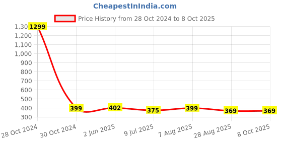 myntra.com FIMBUL Self Design Fishnet Stockings fimbul Price History Graph from 28 Oct 2024 to 8 Oct 2025