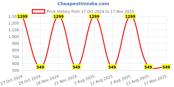 myntra.com FIMBUL Self Design Halter Neck Baby Doll fimbul Price History Graph from 27 Oct 2024 to 16 Nov 2025