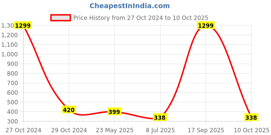 myntra.com FIMBUL Self Design Halter Neck Net Baby Doll fimbul Price History Graph from 27 Oct 2024 to 10 Oct 2025
