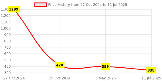 myntra.com FIMBUL Self Design Halter Neck Net Baby Doll fimbul Price History Graph from 27 Oct 2024 to 11 Jul 2025