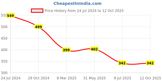 myntra.com FIMBUL Self Design Halter Neck Net Baby Doll fimbul Price History Graph from 24 Jul 2024 to 11 Oct 2025