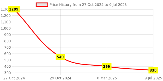 myntra.com FIMBUL Self Design Net Baby Doll fimbul Price History Graph from 27 Oct 2024 to 9 Jul 2025