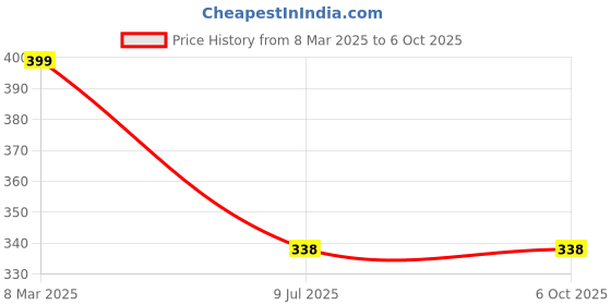 myntra.com FIMBUL Self Design Net Baby Doll fimbul Price History Graph from 8 Mar 2025 to 6 Oct 2025
