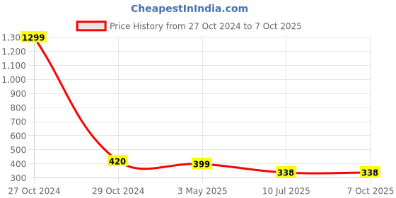 myntra.com FIMBUL Self Design Net Baby Doll fimbul Price History Graph from 27 Oct 2024 to 6 Oct 2025