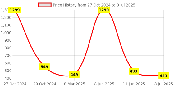 myntra.com FIMBUL Self Design Net Baby Doll fimbul Price History Graph from 27 Oct 2024 to 8 Jul 2025