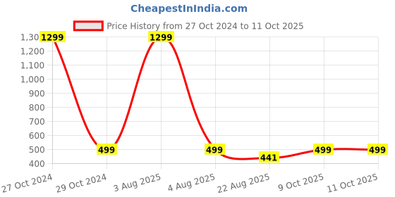 myntra.com FIMBUL Self Design Net Baby Doll fimbul Price History Graph from 27 Oct 2024 to 11 Oct 2025