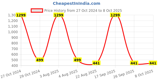 myntra.com FIMBUL Self Design Net Baby Doll fimbul Price History Graph from 27 Oct 2024 to 6 Oct 2025
