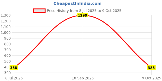 myntra.com FIMBUL Self Design Net Baby Doll fimbul Price History Graph from 8 Jul 2025 to 9 Oct 2025